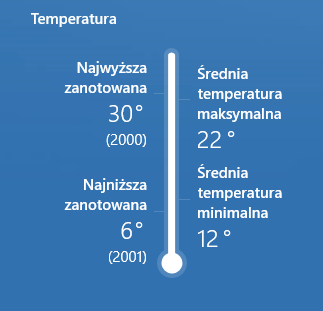 Najwyższa temperatura 4 czerwca: 30 st. C w roku 2000, najniższa - 6 st. C w roku 2001